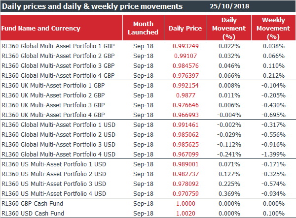 RL360 Multi-Asset Portfolio Fund Prices
