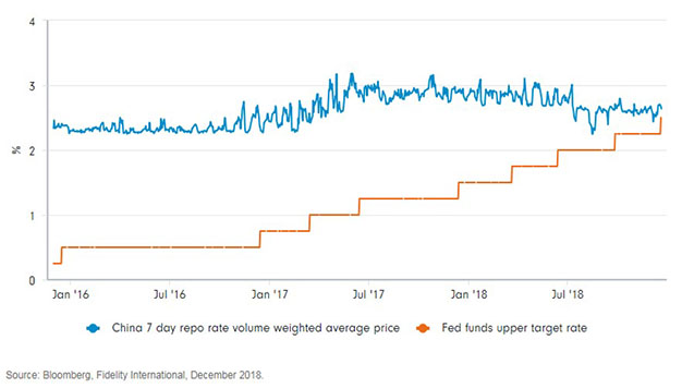 China Repo Rate Chart