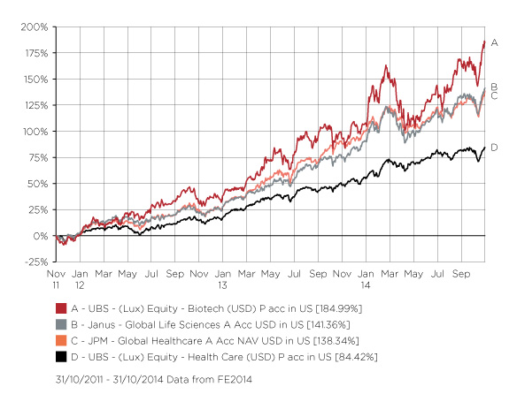 Healthcare funds