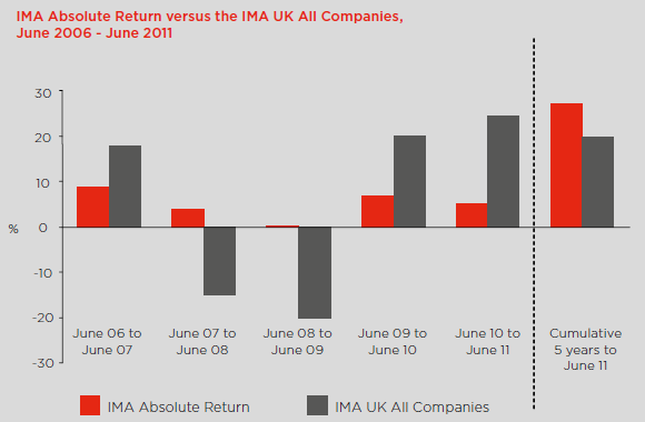 IMA Absolute Return versus IMA UK All Companies