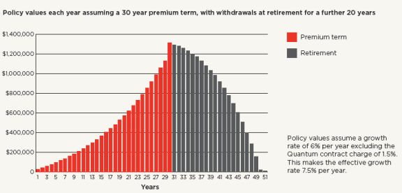 Values over the life of the policy. Policy values each year assuming a 30 year premium term, with withdrawals at retirement for a further 20 years. Policy values assume a growth rate of 6 percent per year excluding the Quantum contract charge of 1.5 percent. This makes the effective growth rate 7.5 percent per year.
