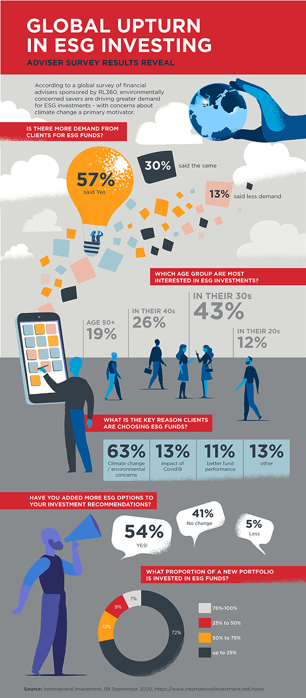 Global upturn in ESG investing - Adviser survey results