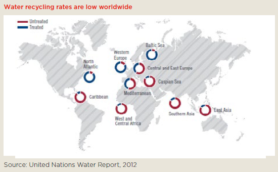 Water recycling rates are low worldwide