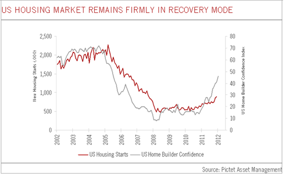 US Housing Starts (,000) vs US Home Builder Confidence Index graph Number of new residential construction projects commenced between 2002 and 2012 and plotted against the US House Builder Confidence Index.