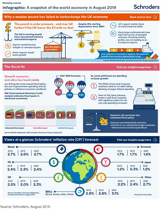 Rl360 Schroders An Infographic View Of The Global Economy In August 19