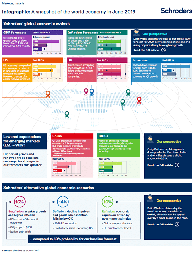 Schroders: A snapshot of the world economy in pictures - June 2019