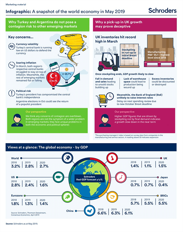 Schroders: A snapshot of the world economy in pictures - May 2019