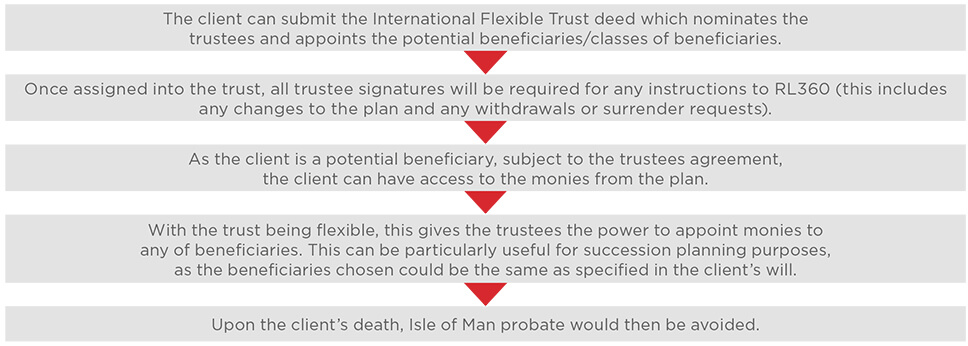 Client submits a Beneficiary Trust deed that nominates the trustees and the beneficiaries. - Neither the trustees nor the beneficiaries have any involvement or entitlement to the plan during the plan owner's lifetime. - The plan continues in the individual's own name without any access restrictions. - Upon the death of the last surviving plan owner the trust is created. - The trustees now take of the plan. The trustees can now transfer the plan funds or ownership to the beneficiary. - The plan can only continue if there is a surviving life assured/or where the plan was set up on the Capital Redemption version.